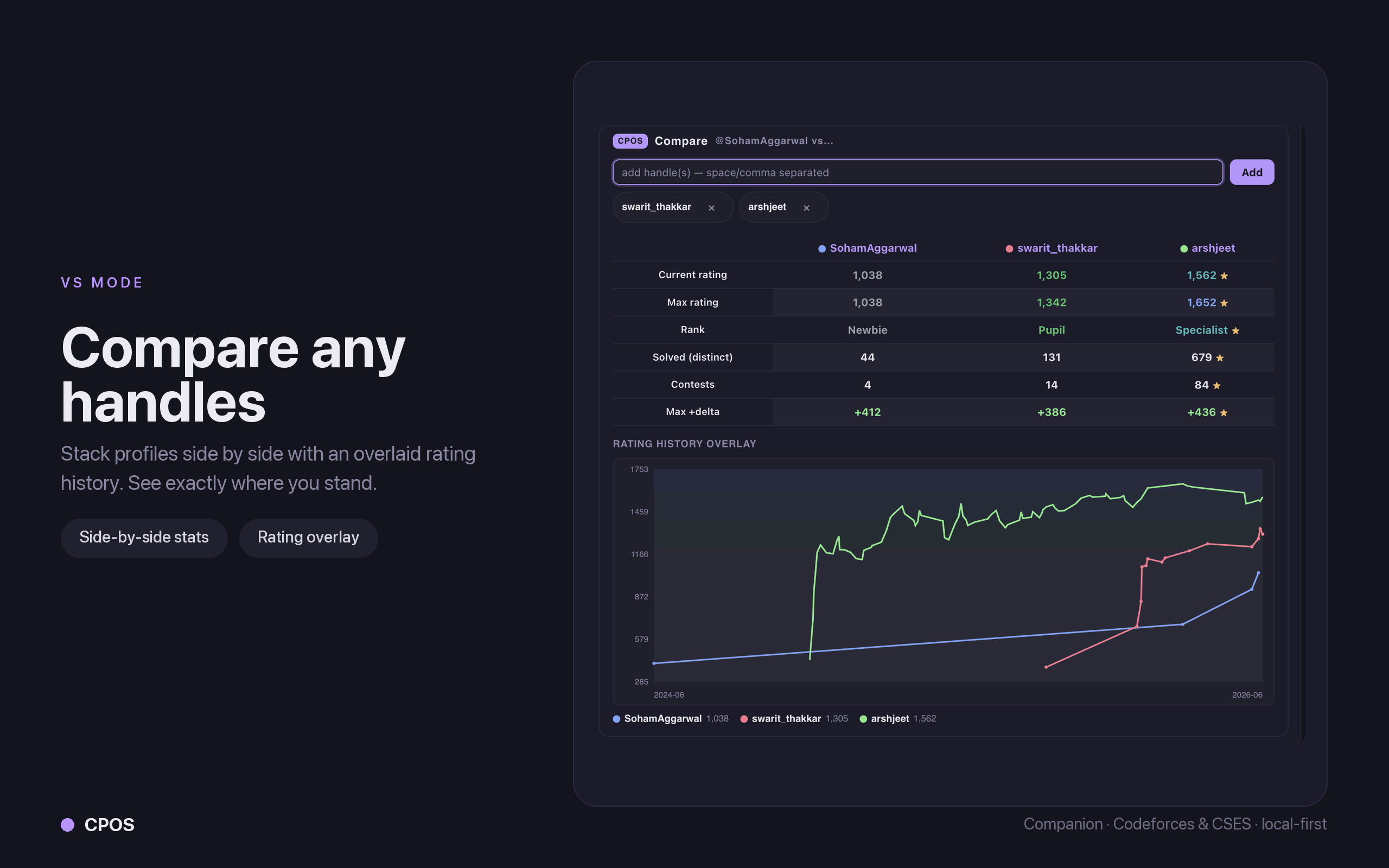 Profile compare — side-by-side stats with a rating-history overlay